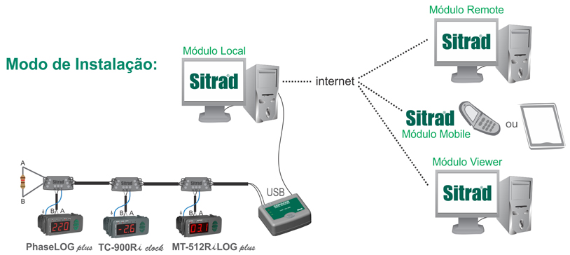 Inst sitrad